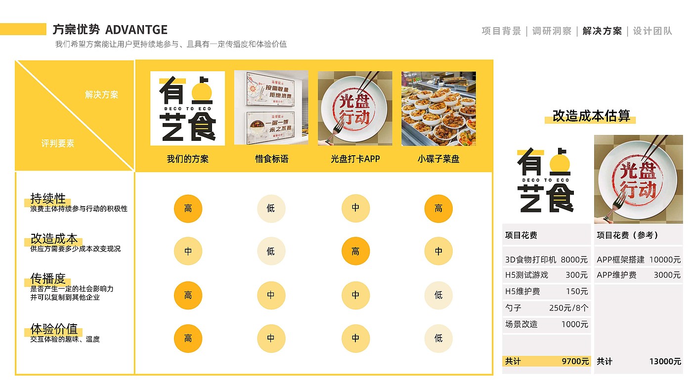 Service design, food design, food waste, carbon neutralization，