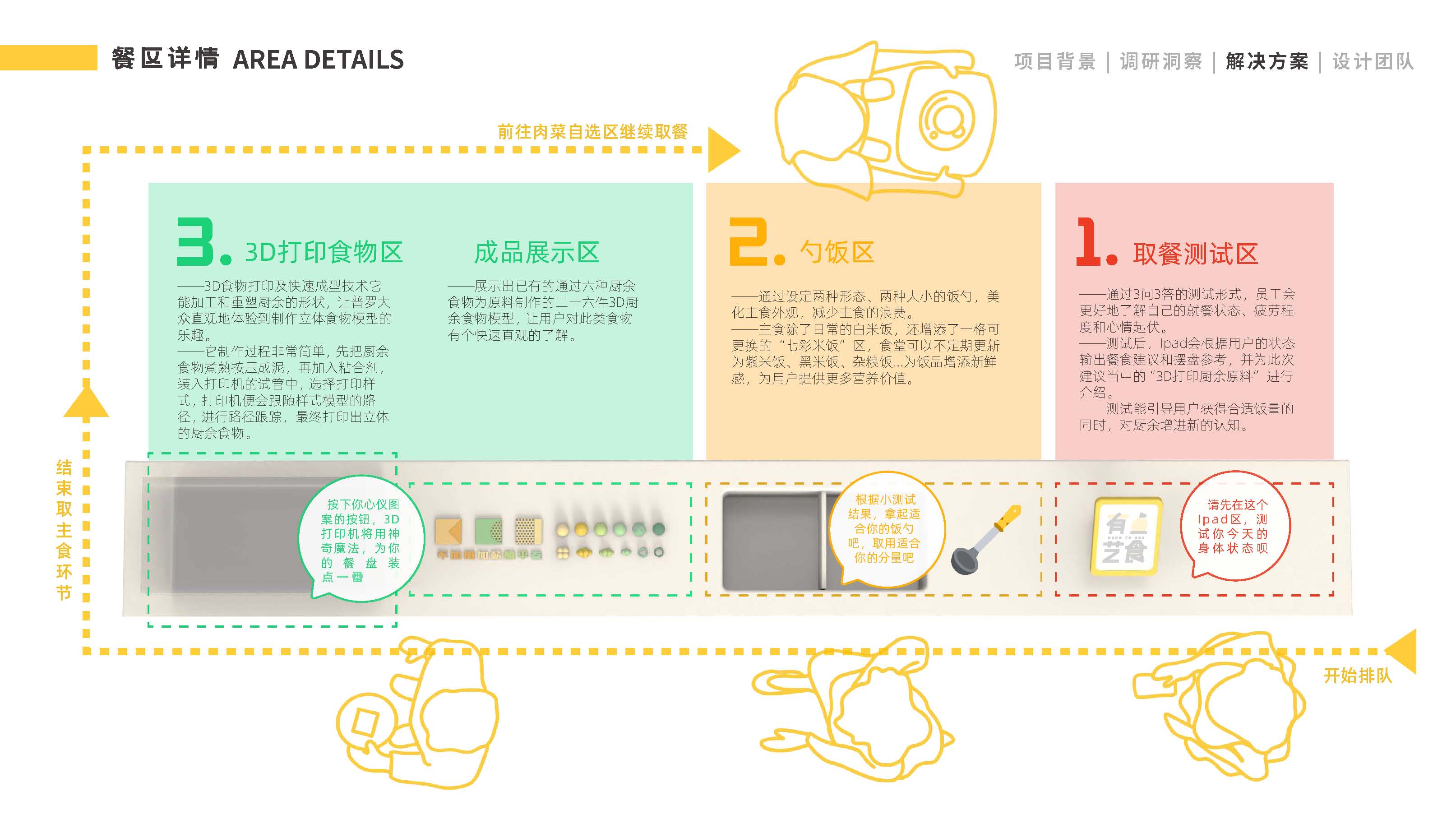 Service design, food design, food waste, carbon neutralization，