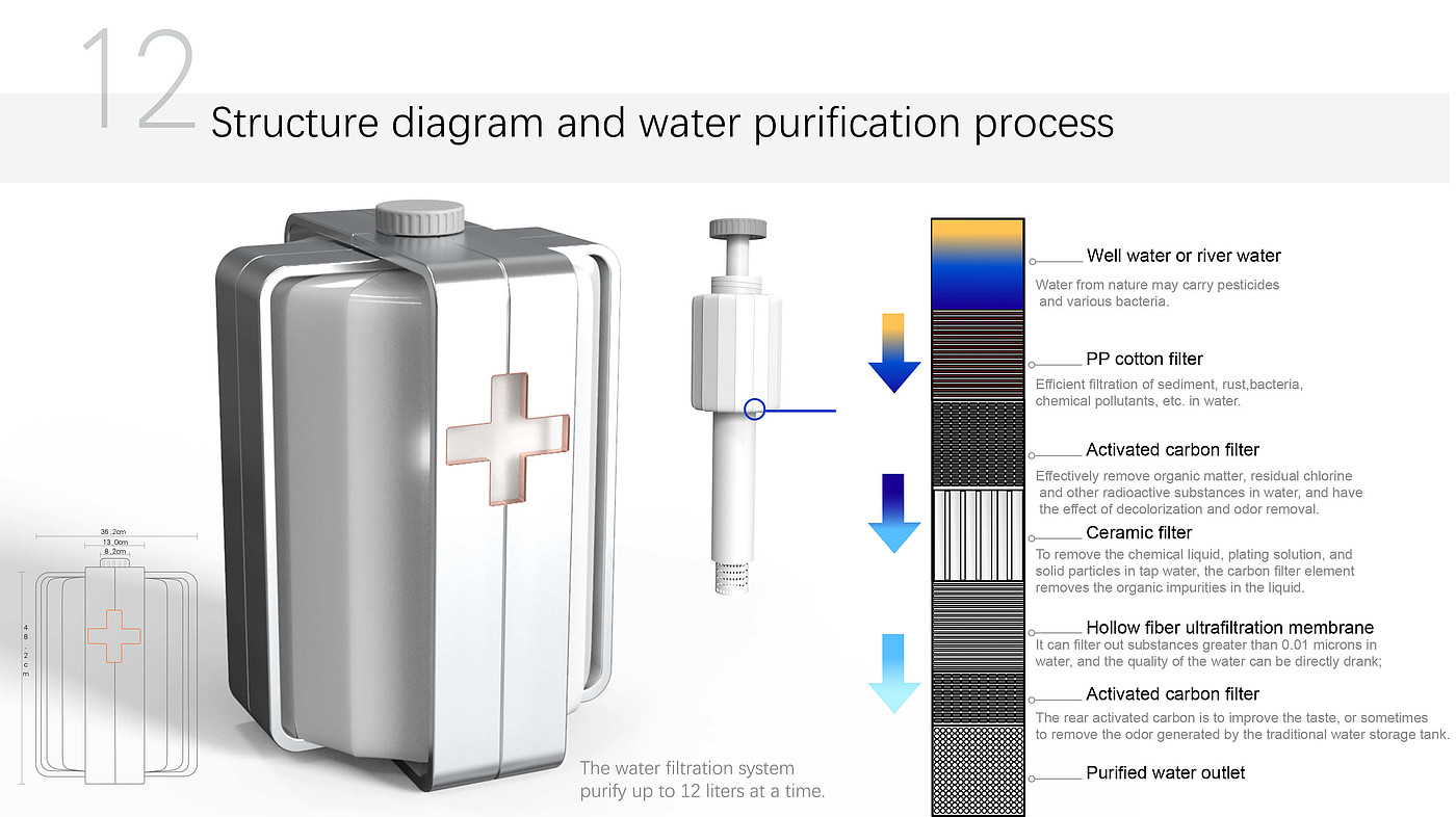 Rescue products，Design for underdeveloped areas，Water purification products，