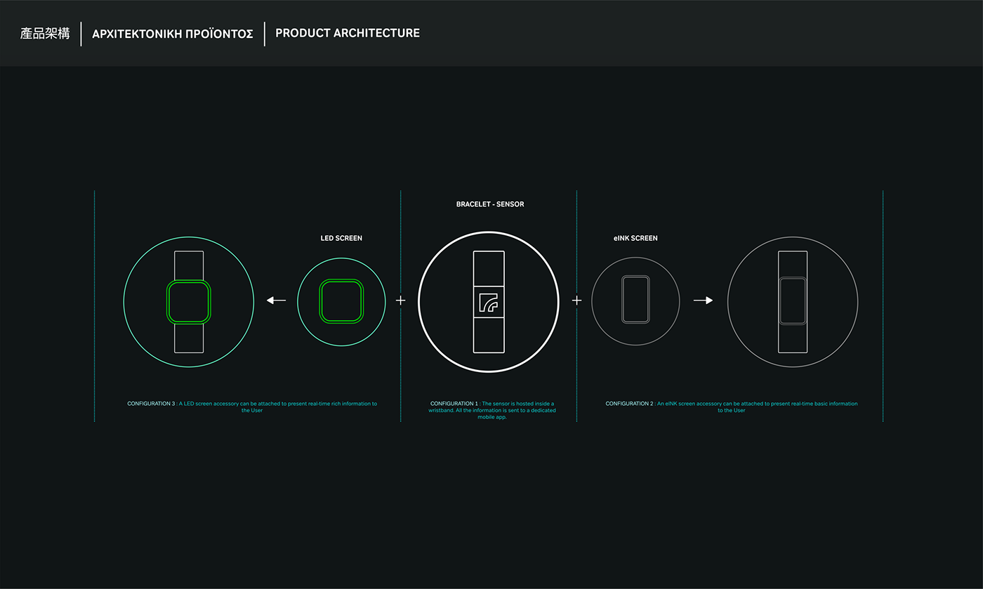 if，Oxygen measurement，Wearable ，