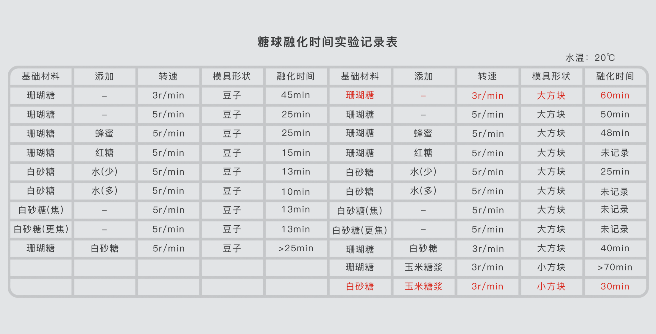 original，Food design，