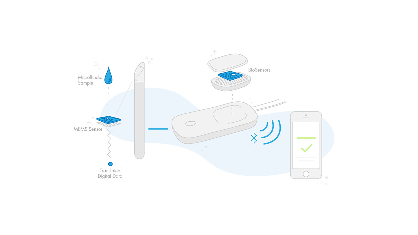 healthy，hygiene，medical care，monitor，blood，