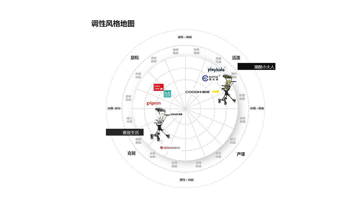 溜娃车，儿童车，母婴用品，Designest云巢创新咨询，cmf设计，