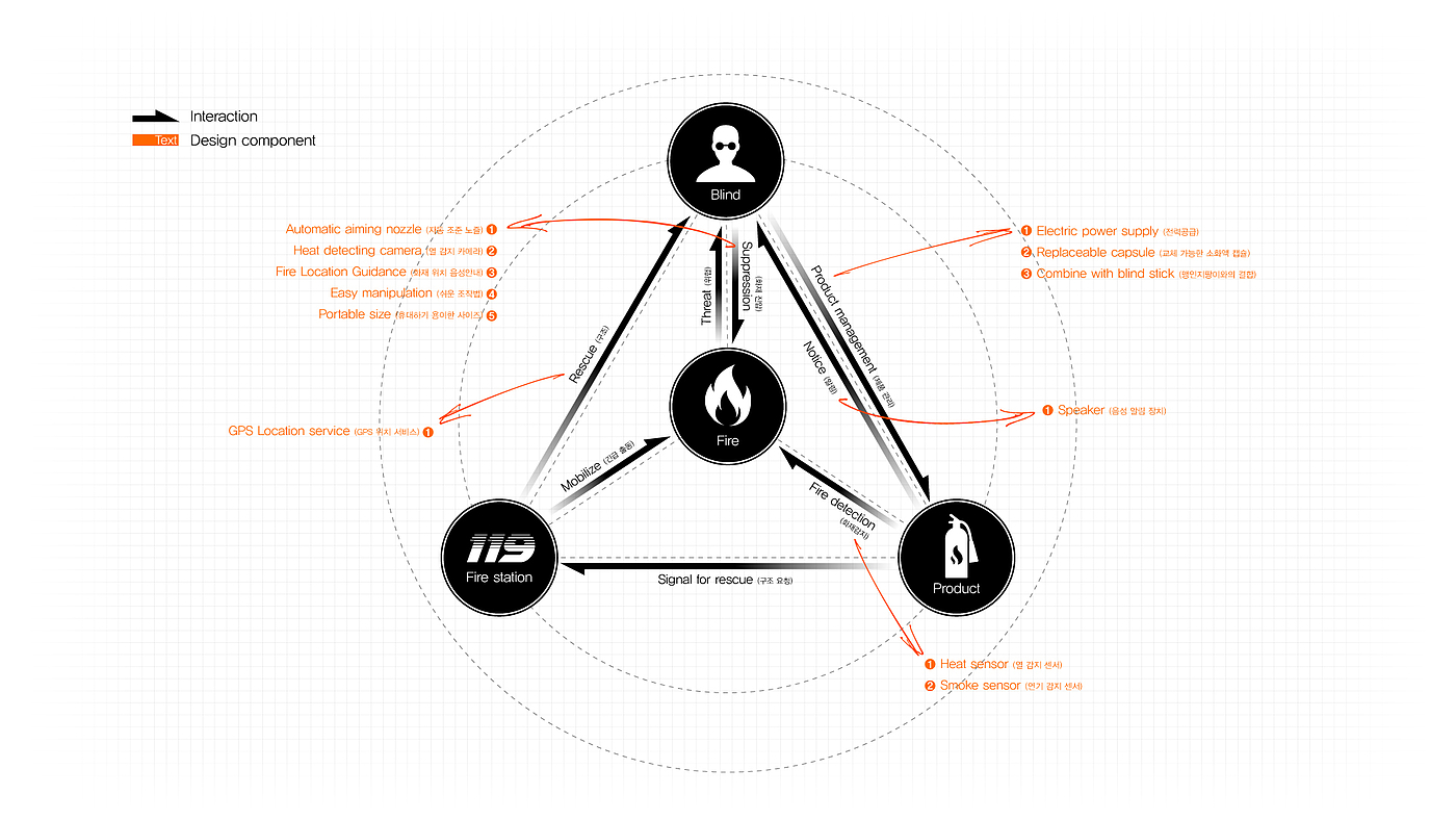 Fire Extinguisher，Emergency equipment，General design，product design，automatic，