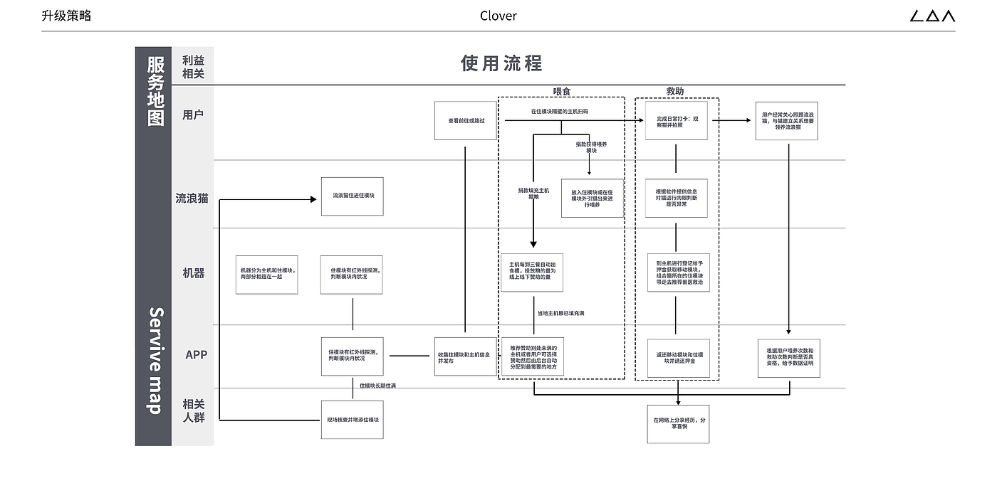 流浪猫救助系统，