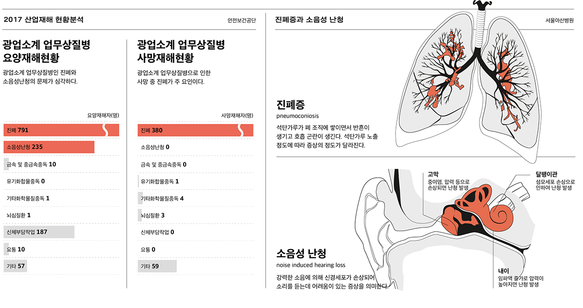 Wearable ，miner，Injury on-the-Job，Noise，Canary，