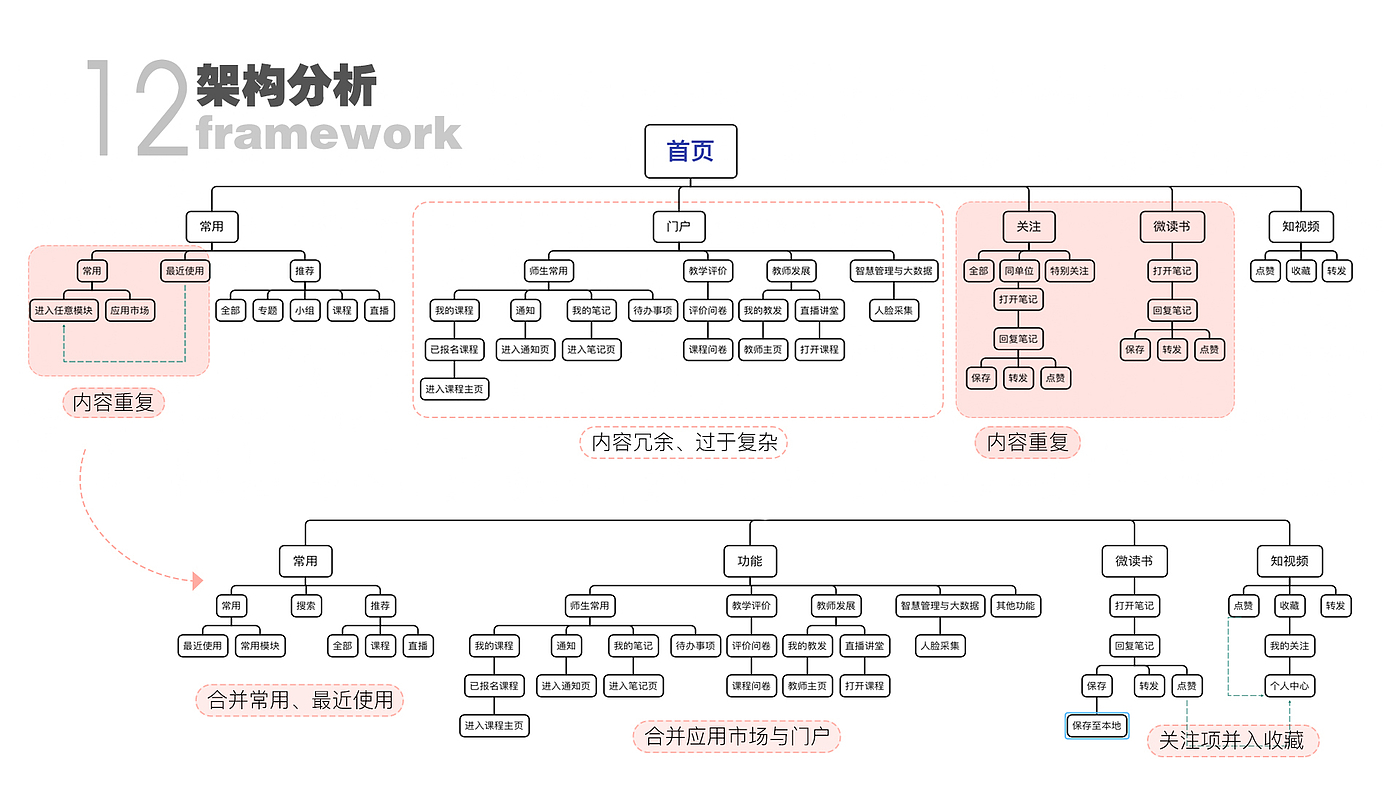 UI design，