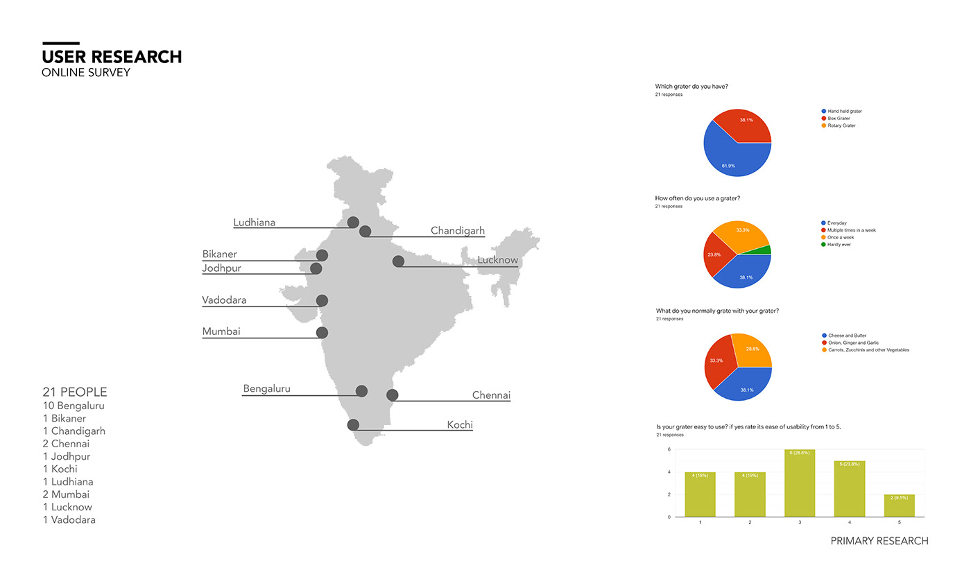 Anouska Mohapatra，Grater ，kitchenware，