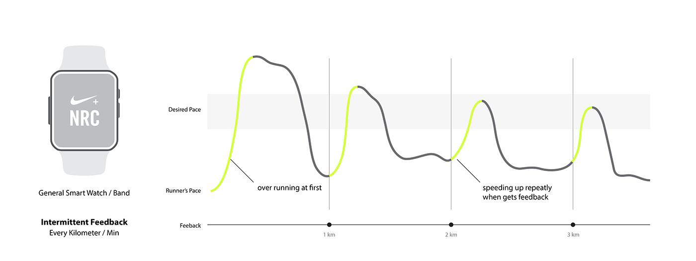 Nike baton，nike，pacemaker，velocity measurement，
