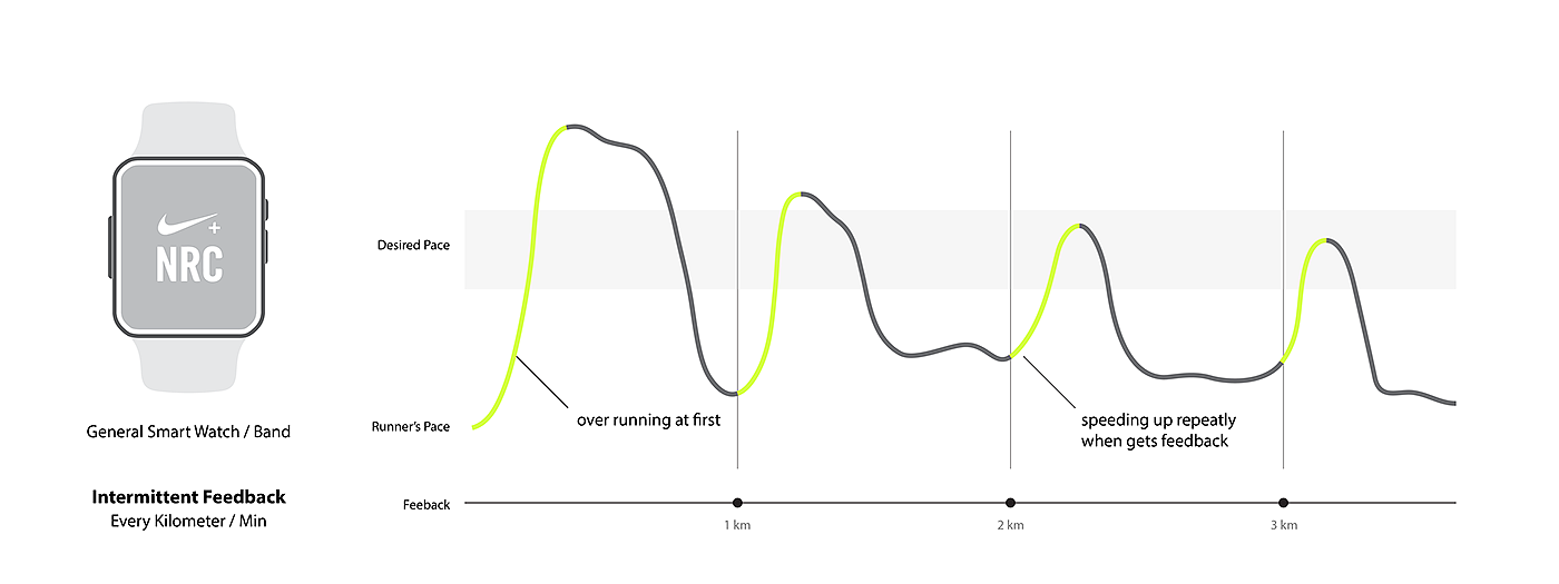 Nike baton，nike，pacemaker，velocity measurement，
