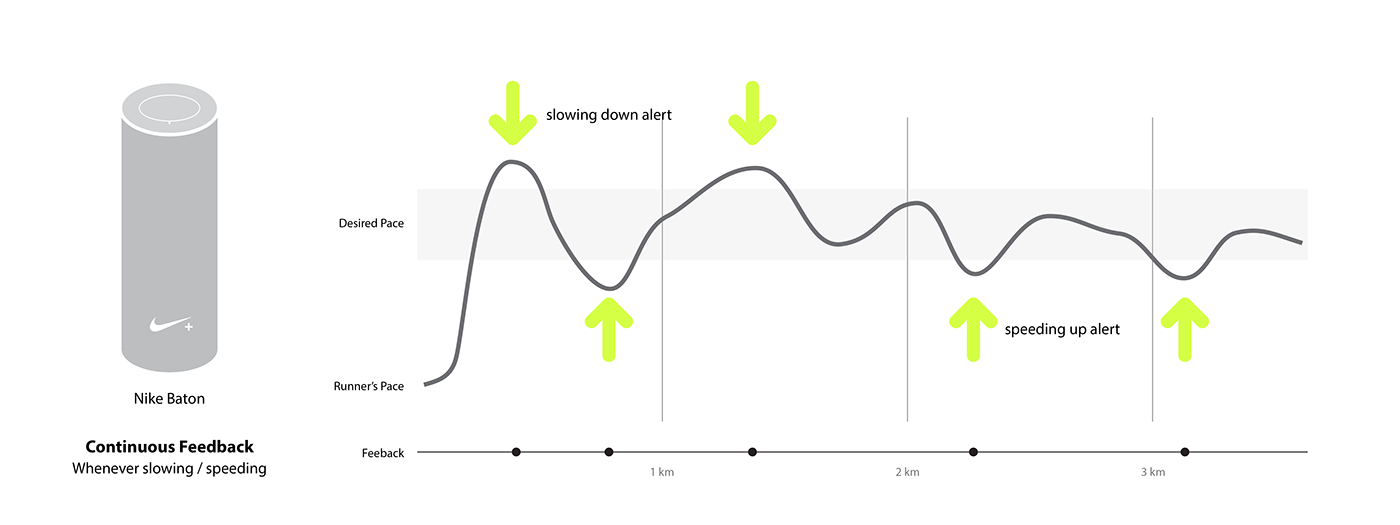 Nike baton，nike，pacemaker，velocity measurement，