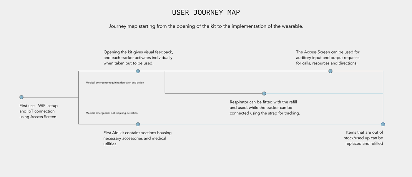 Vishnu Suresh，lighting，meet an emergency，Mist，Home emergency kit，