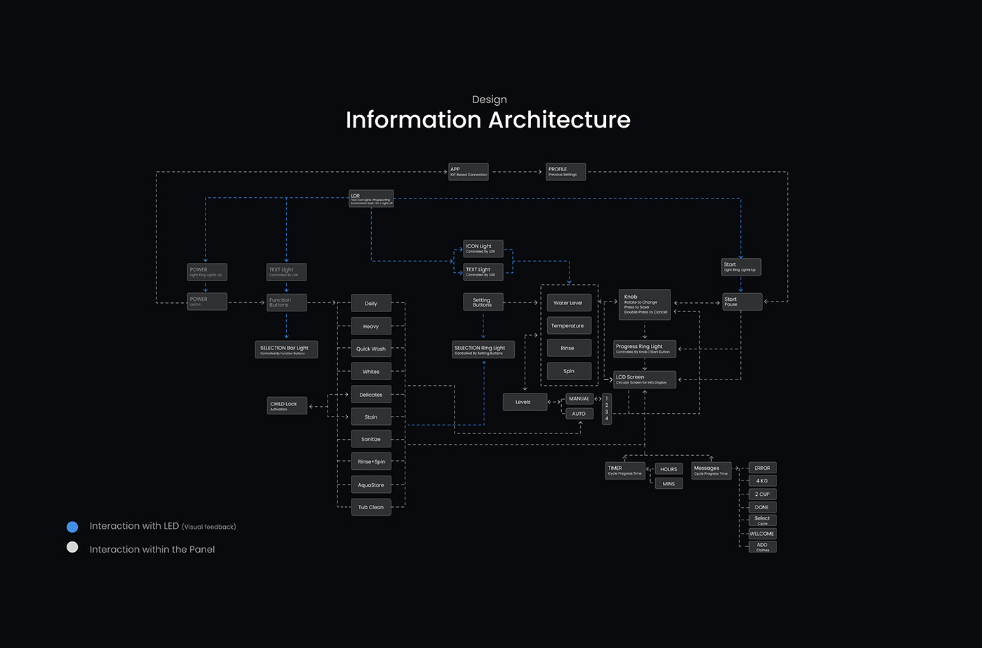 Washing machine，Man machine interface design，Knob type，