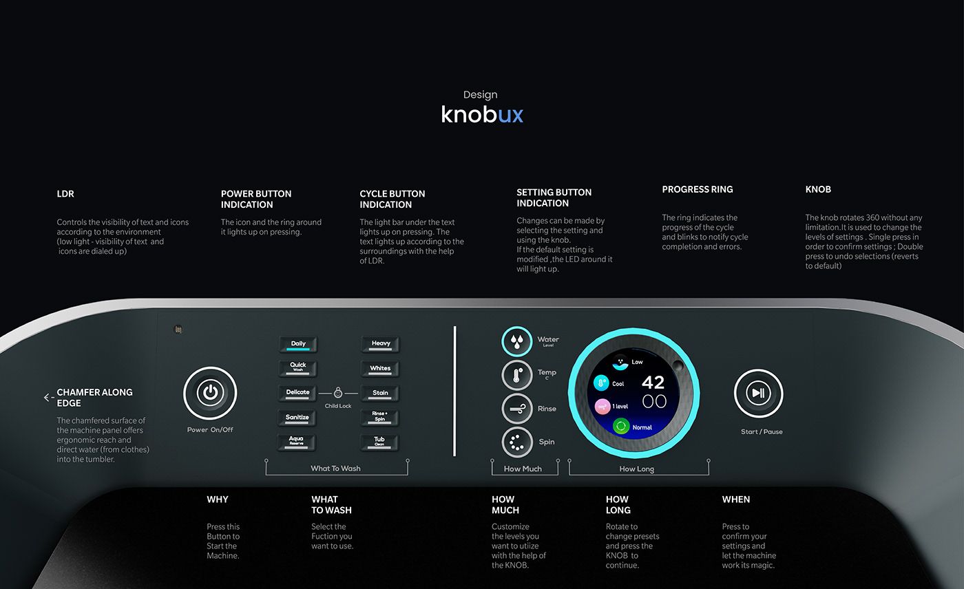 Washing machine，Man machine interface design，Knob type，