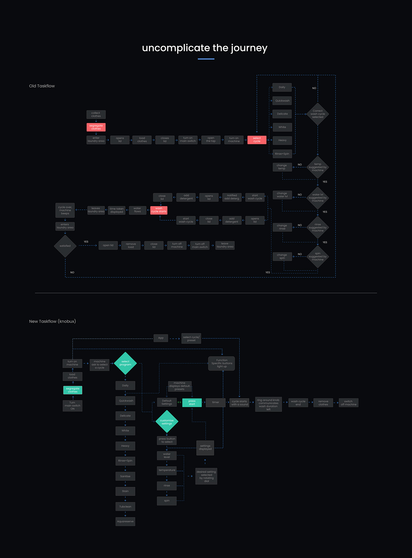 Washing machine，Man machine interface design，Knob type，