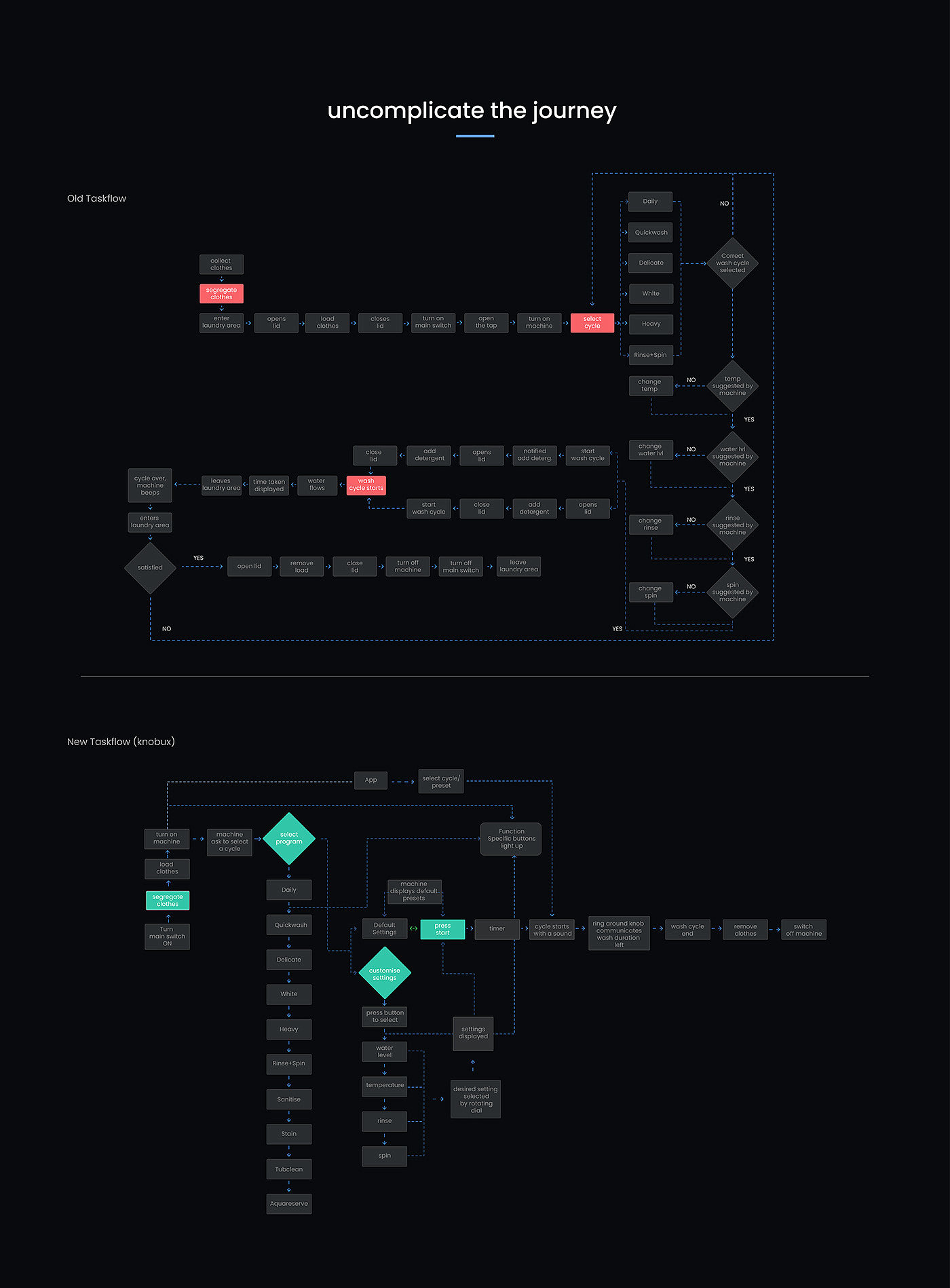 Washing machine，Man machine interface design，Knob type，