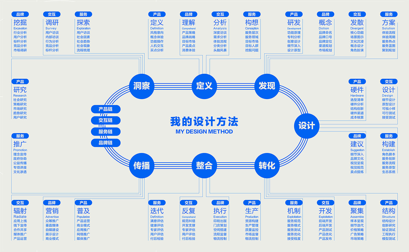 ar，Design Research，sample reels，Modeling design，