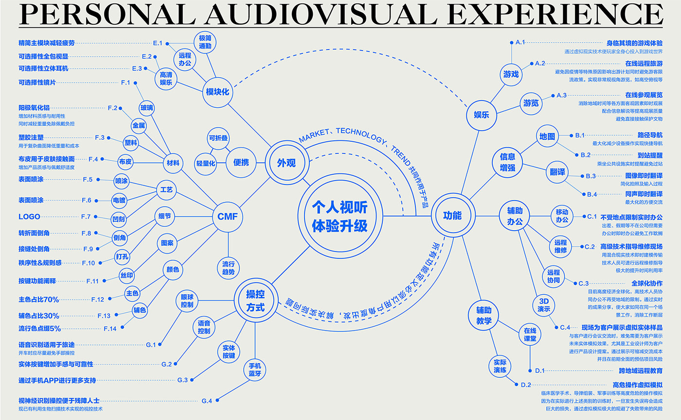 ar，Design Research，sample reels，Modeling design，