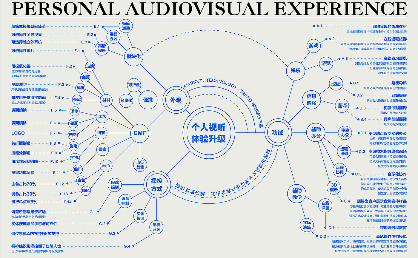 ar，Design Research，sample reels，Modeling design，