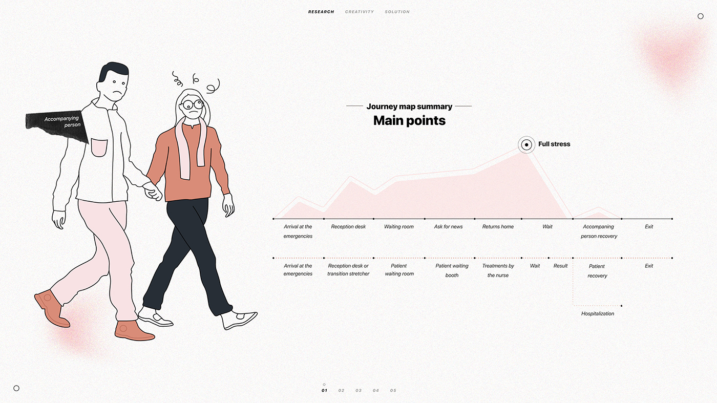 industrial design，Interaction design，draft，Hand drawn，sample reels，product design，