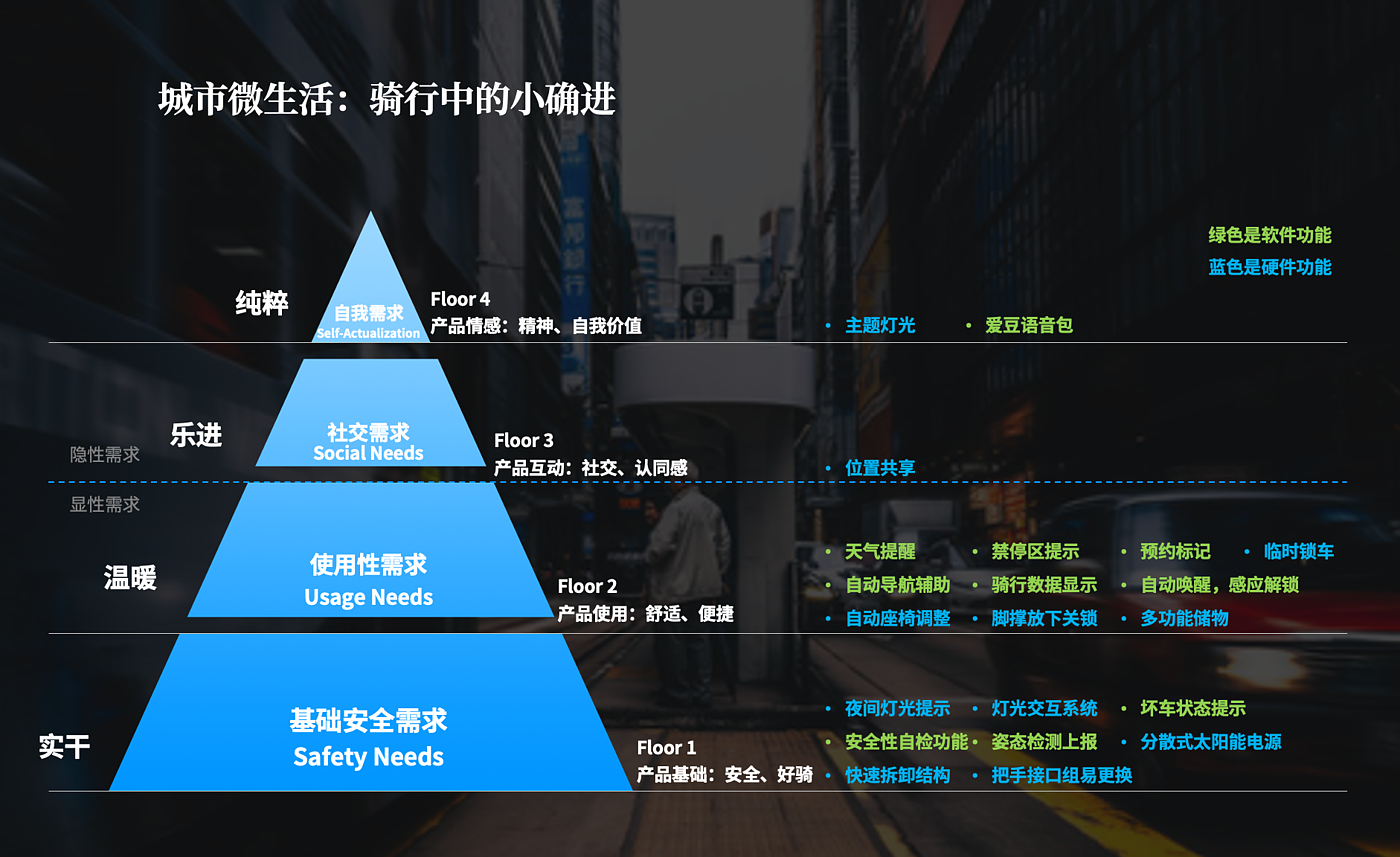User Research，Intelligent travel，Product strategy，Function definition，Appearance innovation，cmf，Structural innovation，share，