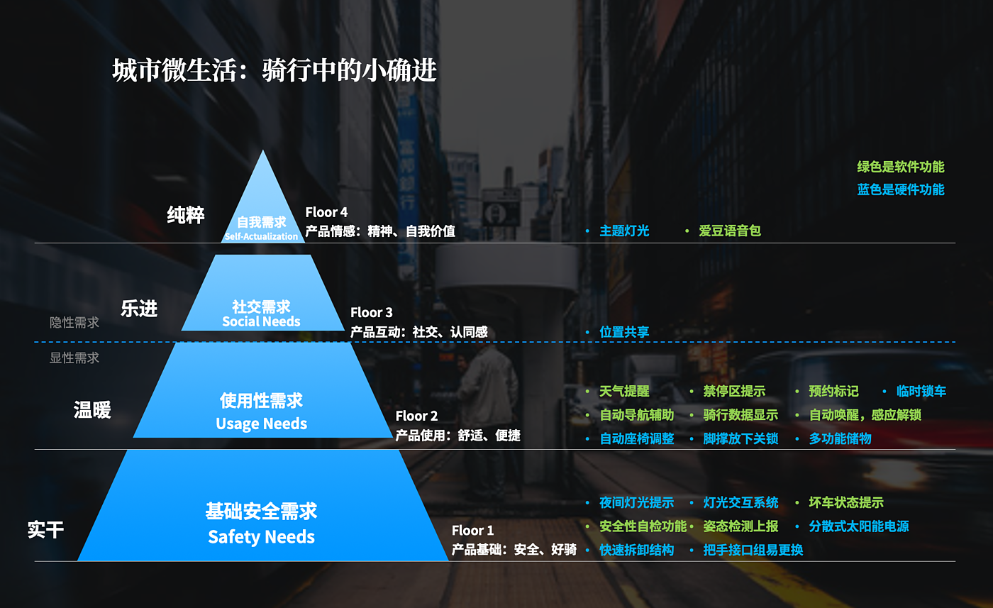 用户研究，智能出行，产品策略，功能定义，外观创新，cmf，结构创新，共享，