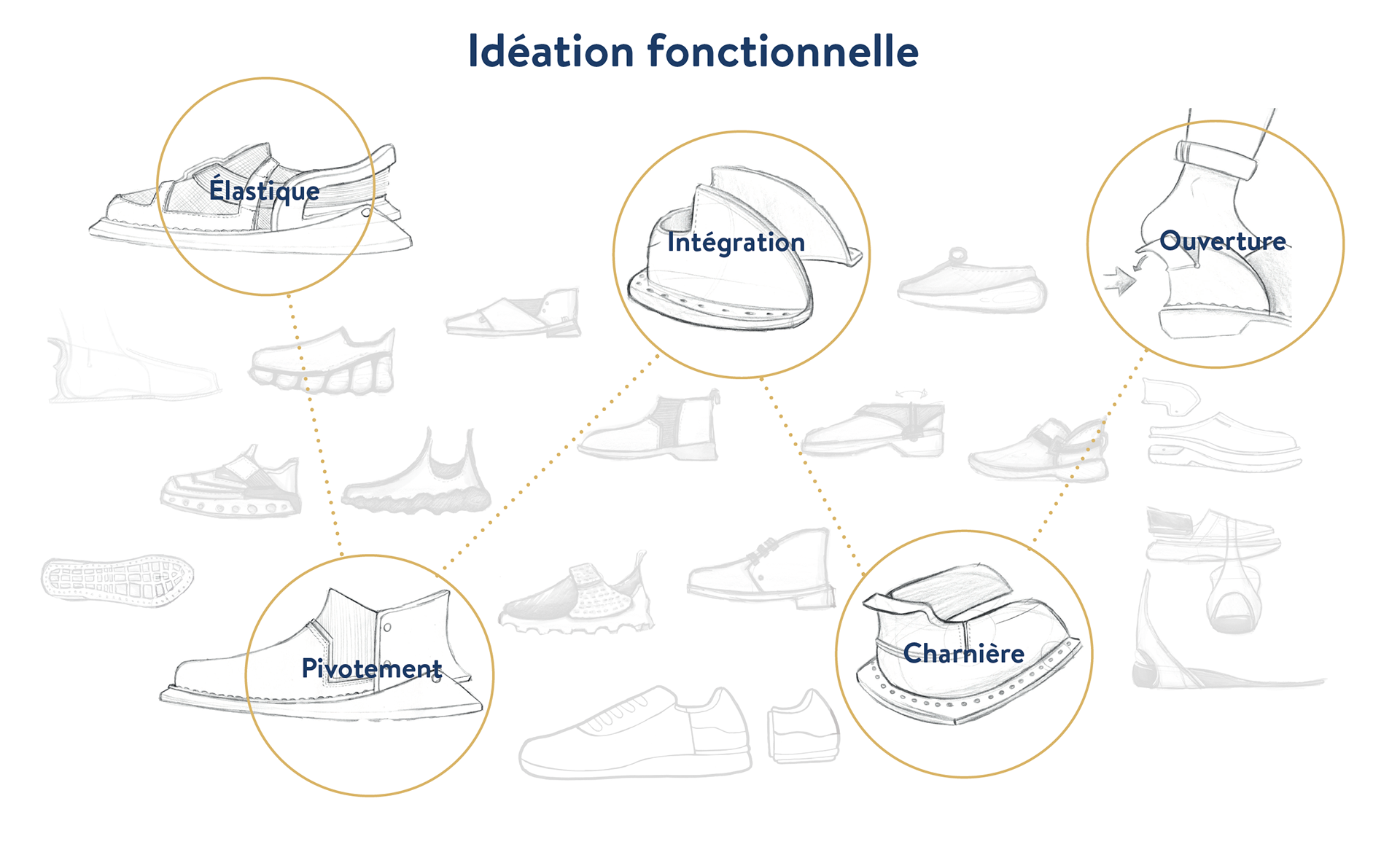 shoes，Prototype design，project management，3D modeling，