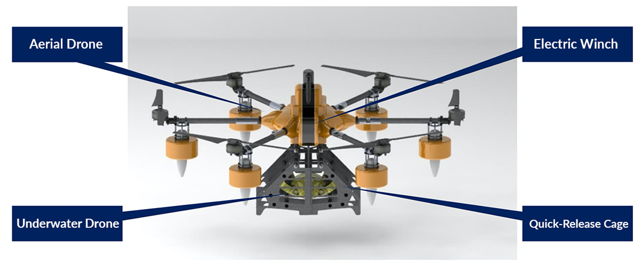 UAV，Sea air integrated UAV，ocean，Sustainability and carbon neutrality，