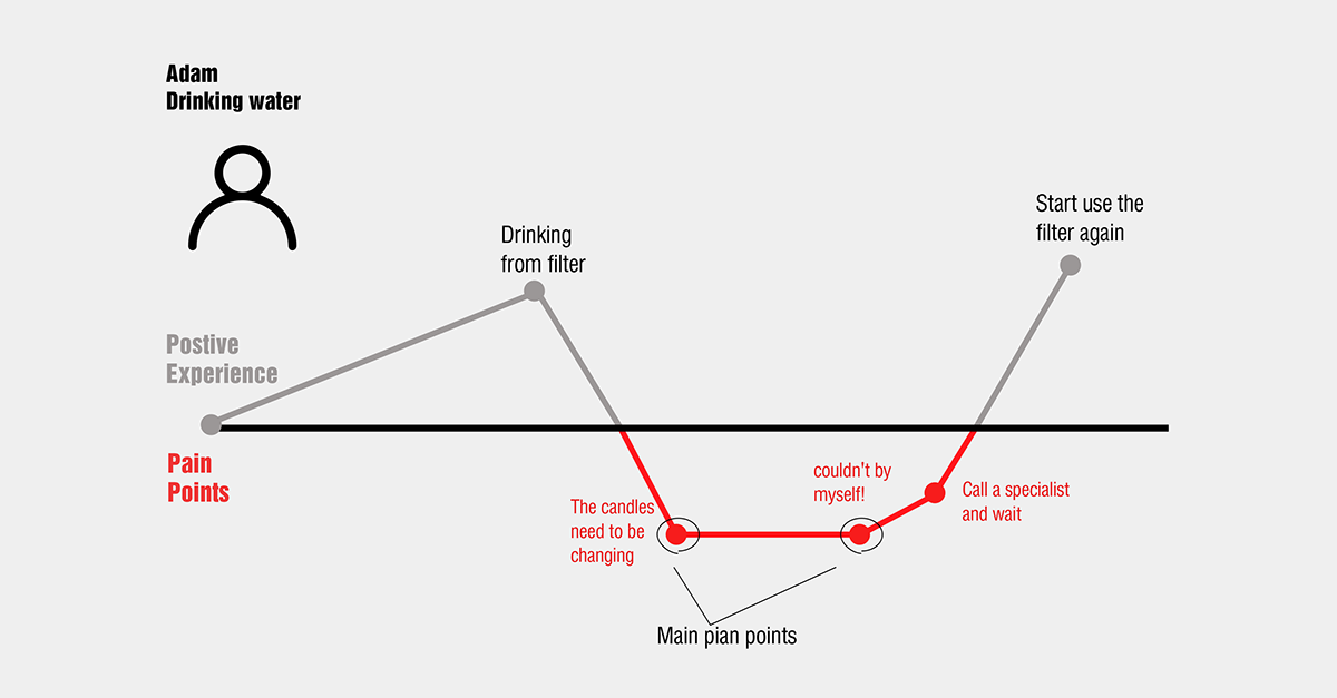 Waia，Pure，Water purifier，filter，Modern design，Usability design，