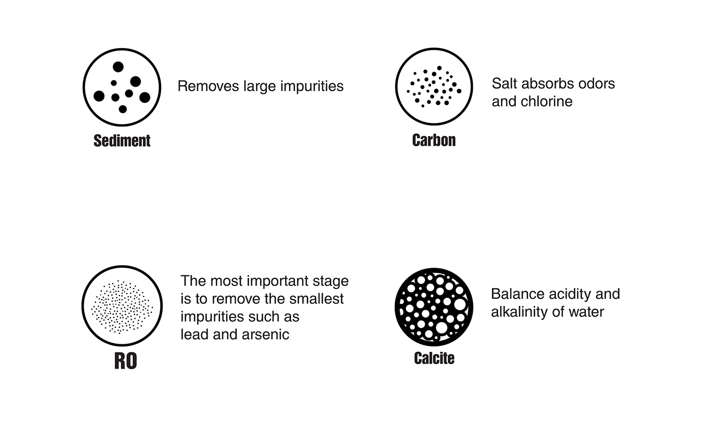 Waia，Pure，Water purifier，filter，Modern design，Usability design，