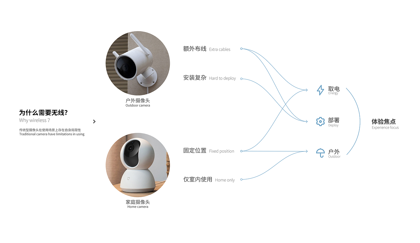 作品集，工业设计，