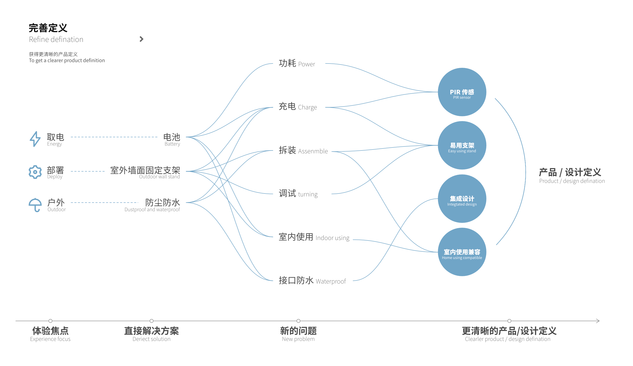 sample reels，industrial design，