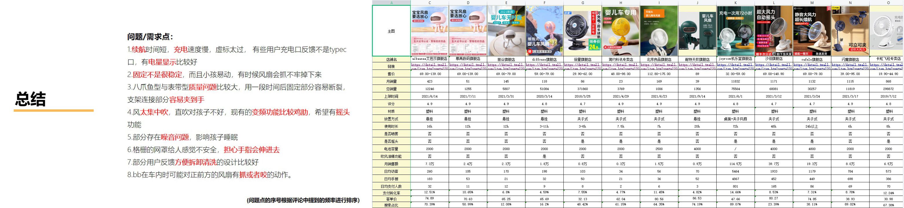 User Research，market analysis，Trend Research，User experience analysis，Product definition，Appearance design，Stroller fan，