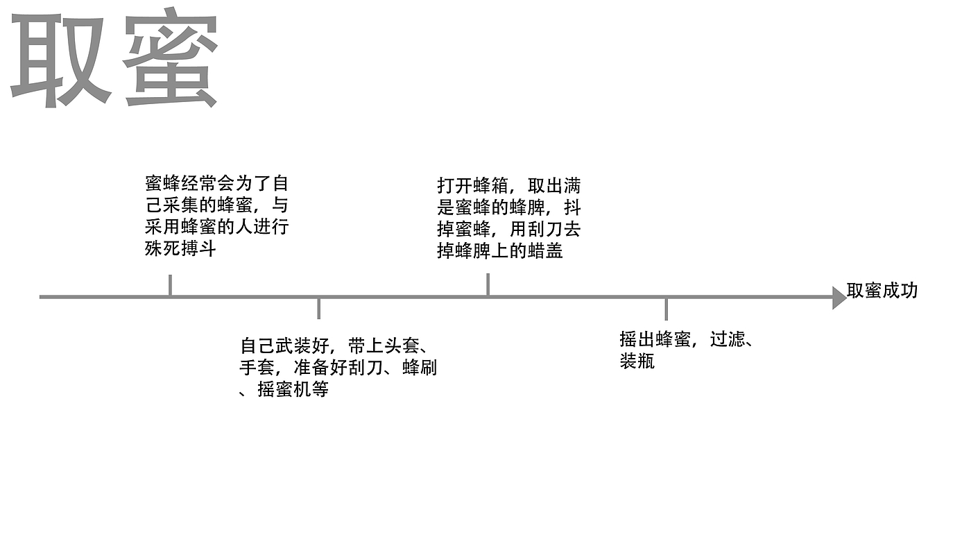 智能产品，蜜蜂，蜂箱，