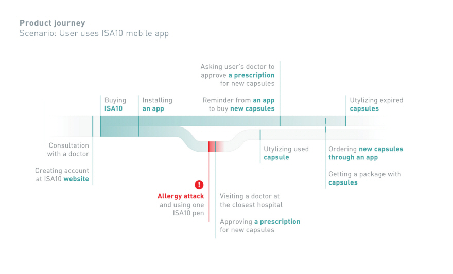 ISA10，Adrenaline automatic syringe，Medical chess，product design，2016 Core77，