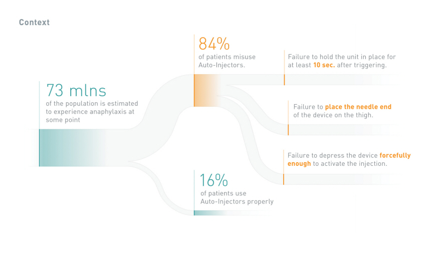 ISA10，Adrenaline automatic syringe，Medical chess，product design，2016 Core77，