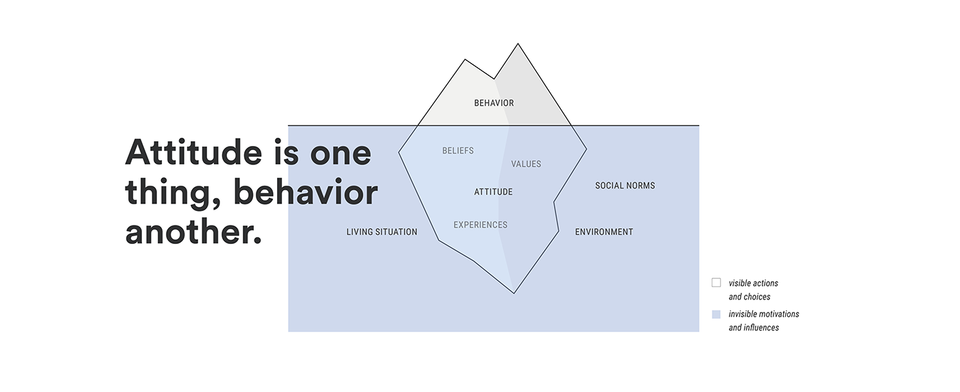 toothbrush，Floss，sustainable，