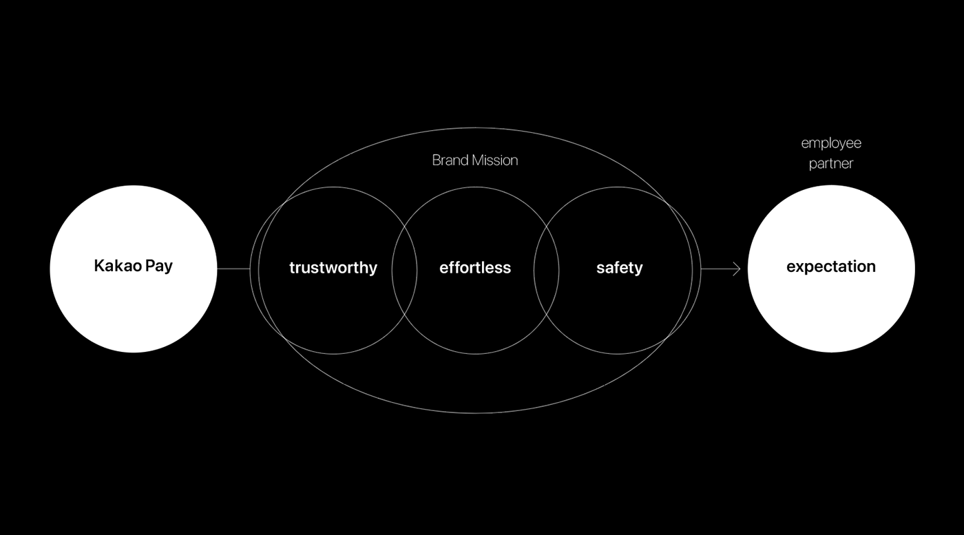 Kakao Pay，safety system，payment，Mask bag，Laptop bag，Umbrella，toothbrush，Brand design，