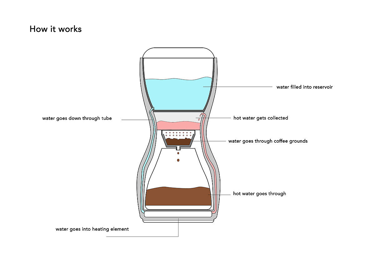 prashant sharma，Coffee Maker，product design，caffeine，