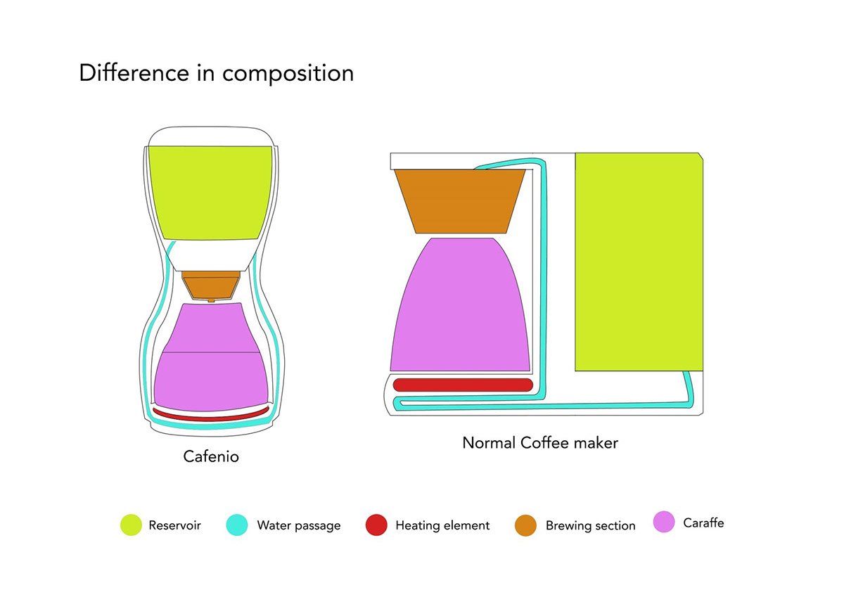 prashant sharma，Coffee Maker，product design，caffeine，
