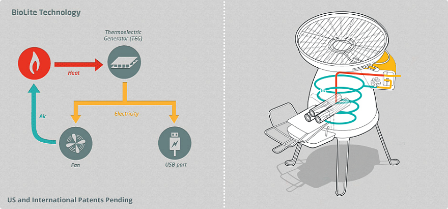 outdoors，Oven，electricity generation，Portable，Picnic，2015 CORE77，