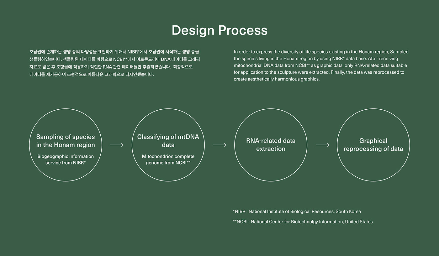 Deric Jeon，Island of life，Island of Life，Phylogenetic tree，Hunan National Institute of biological resources，bio-diversity，DNA data，a chandelier，