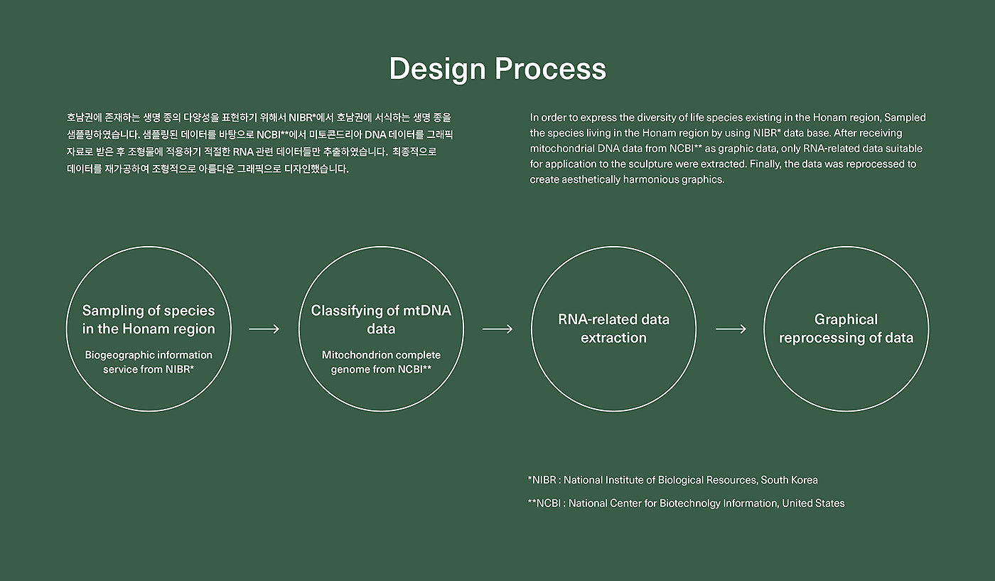 Deric Jeon，Island of life，Island of Life，Phylogenetic tree，Hunan National Institute of biological resources，bio-diversity，DNA data，a chandelier，