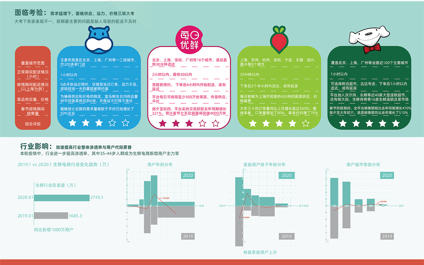 Information chart，plane，