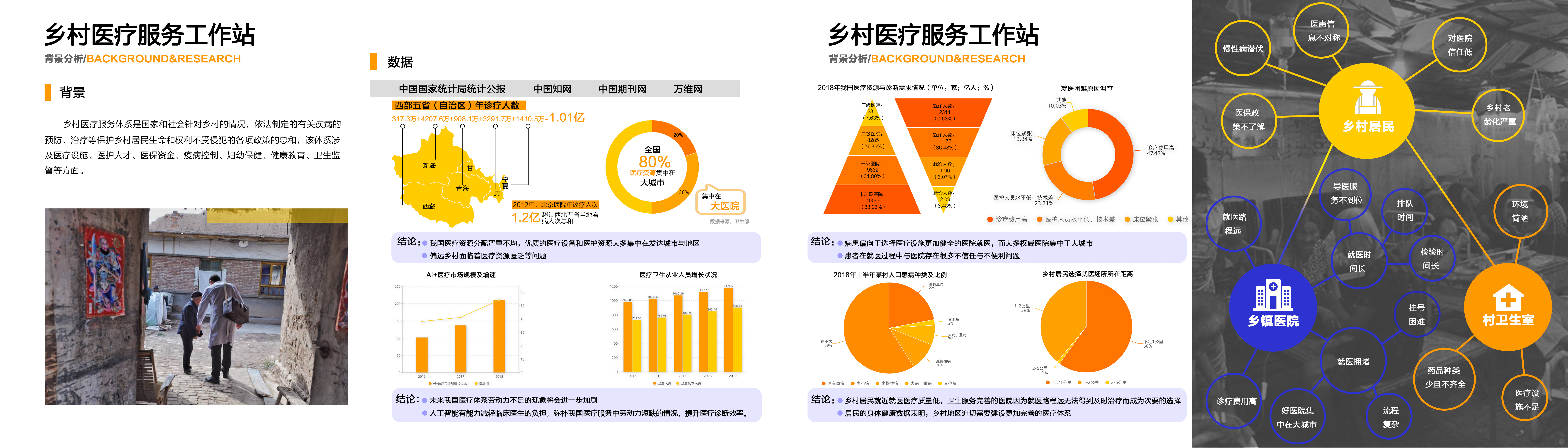 vehicle，Service design，User Research，Rural medical treatment，Post epidemic，