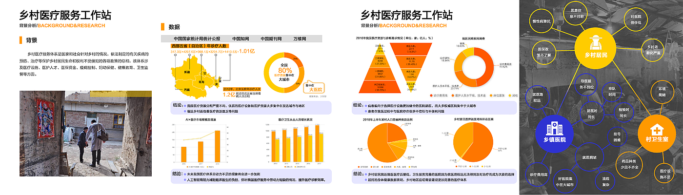 vehicle，Service design，User Research，Rural medical treatment，Post epidemic，
