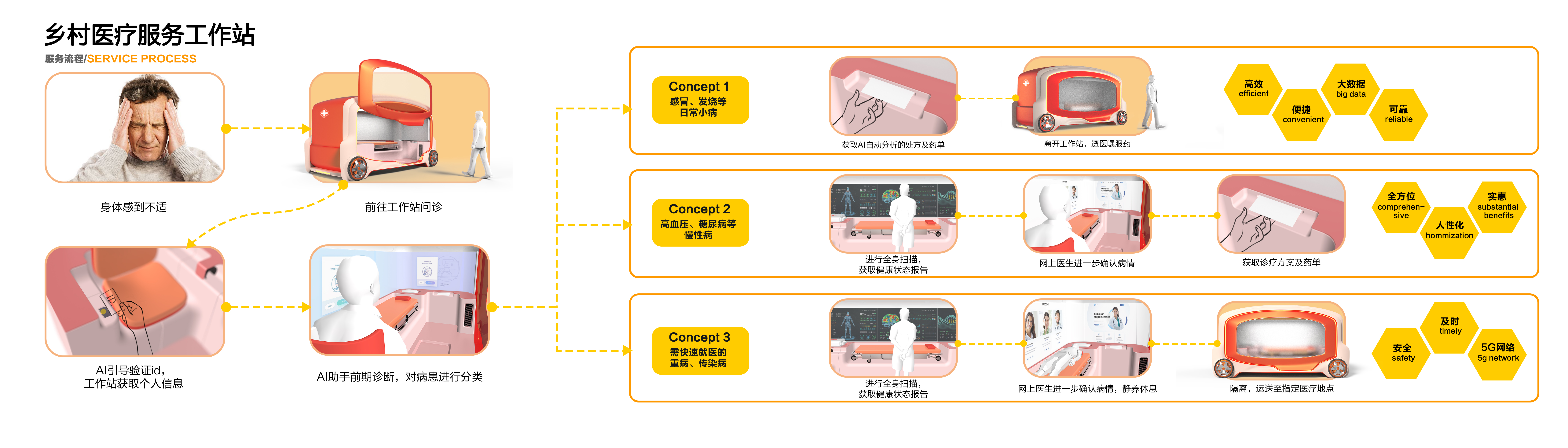 vehicle，Service design，User Research，Rural medical treatment，Post epidemic，
