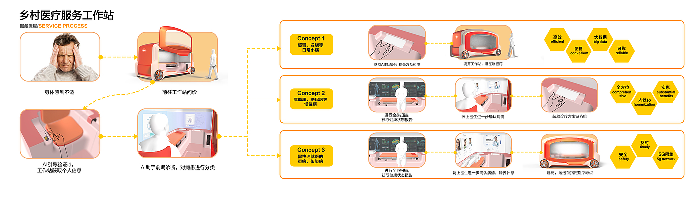 交通工具，服务设计，用户调研，乡村医疗，后疫情，