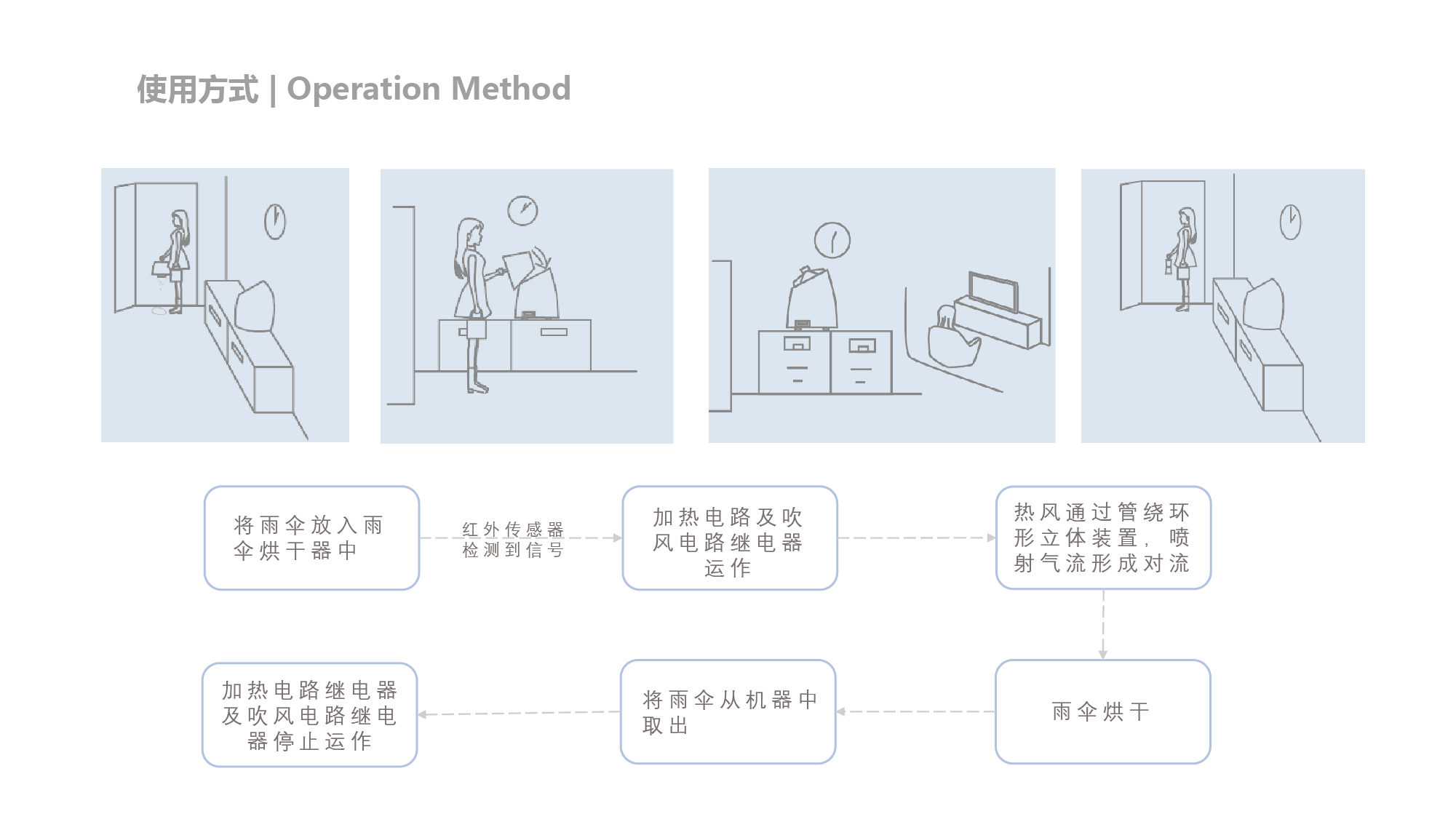 Collection of works, umbrella dryer, system design，