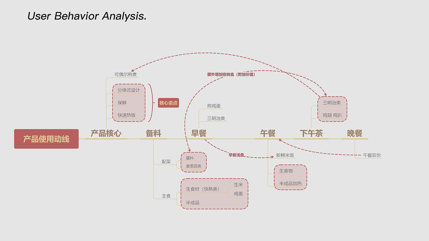 产品设计，